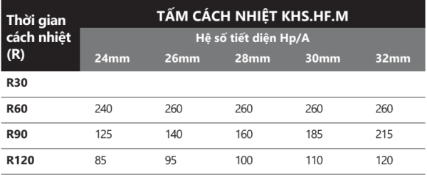 Bảng thông số kỹ thuật tấm cách nhiệt KHS.HF.M ứng dụng giải pháp bọc bảo vệ kết cấu dầm , đạt hiệu quả ngăn cháy từ R30, R60, R90, R120